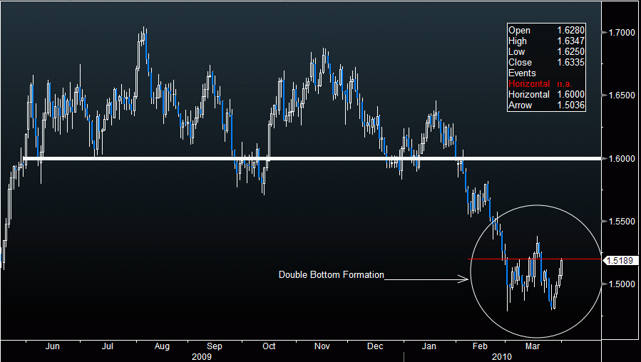 Sterling Forming A Double Bottom